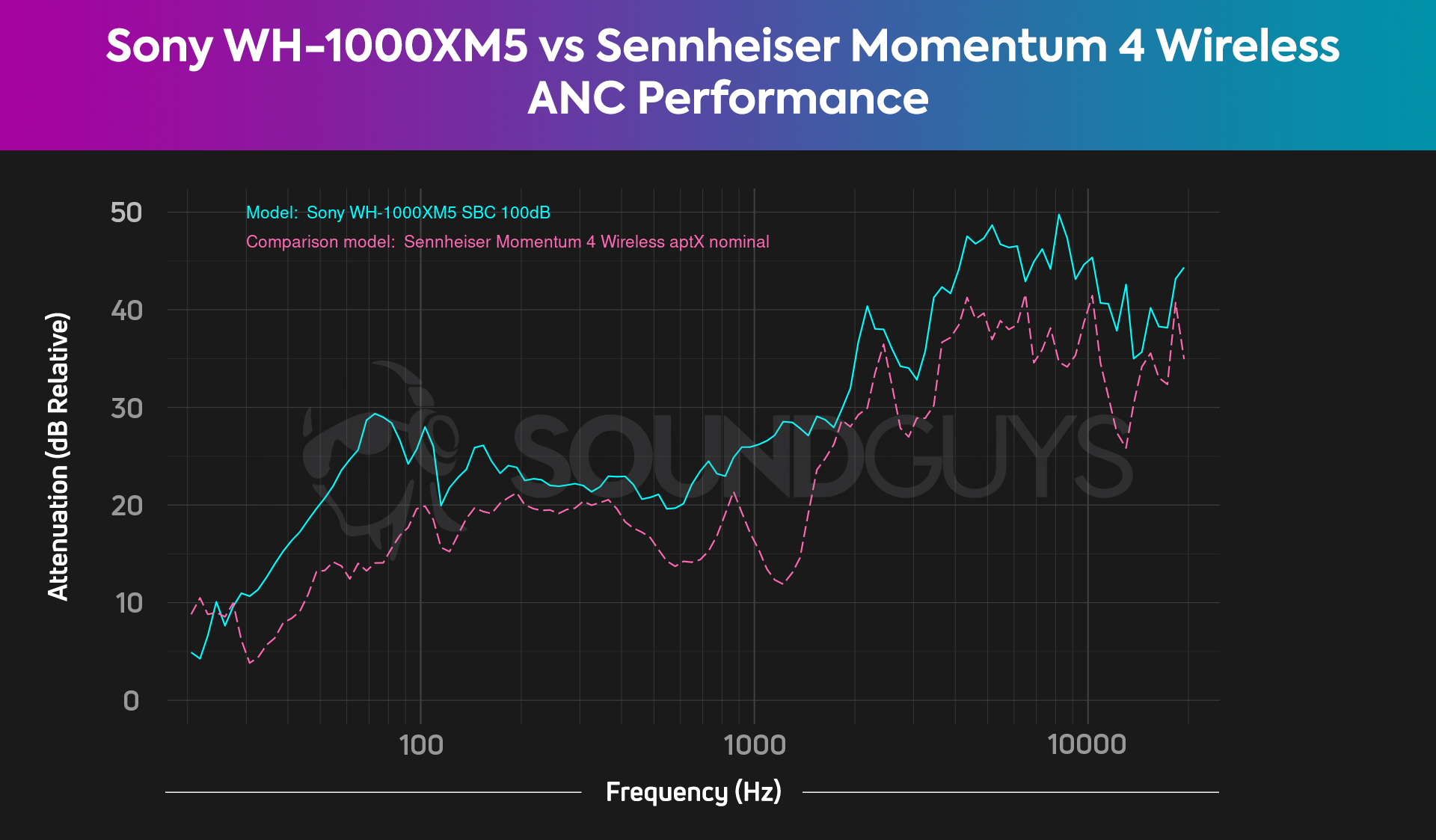 A noise canceling comparison chart between the Sony WH-1000XM5 and the Sennheiser Momentum 4 Wireless, which shows better noise canceling from the Sony headphones.