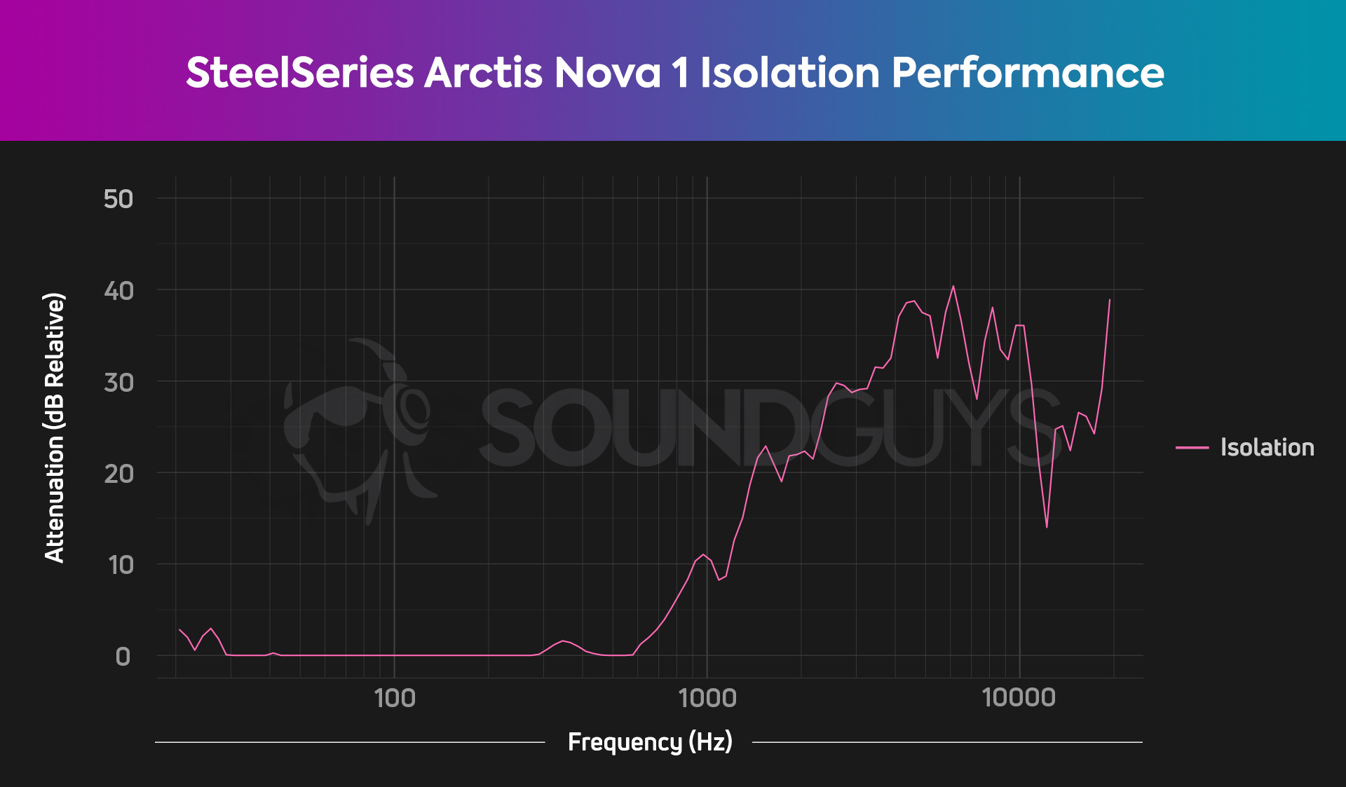The graph describing the noise isolation of the SteelSeries Arctis Nova 1, showing generally midling isolation.
