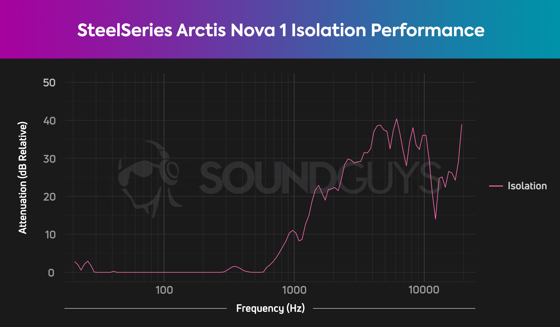 SteelSeries Arctis Nova 1 isolation performance The graph describing the noise isolation of the SteelSeries Arctis Nova 1, showing generally midling isolation.