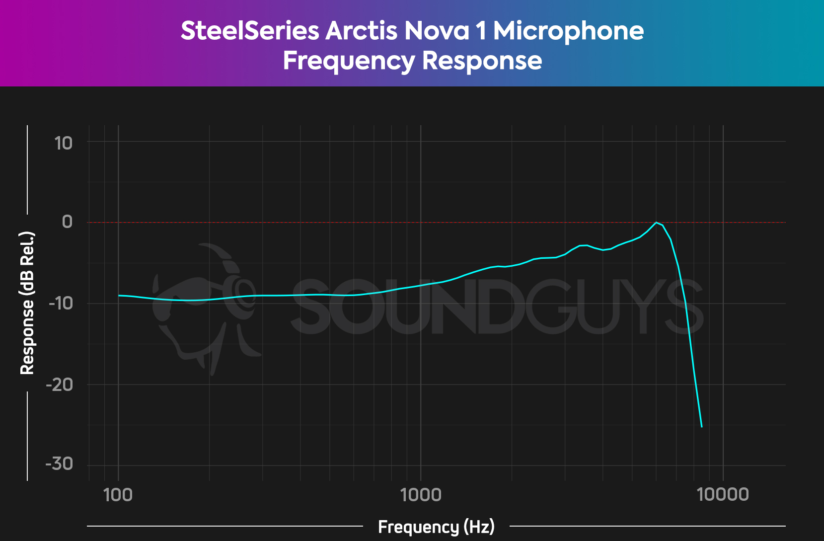 The SteelSeries Arctis Nova 1 microphone frequency response graph showing a fairly flat response with a peak and drop off at 8Khz.