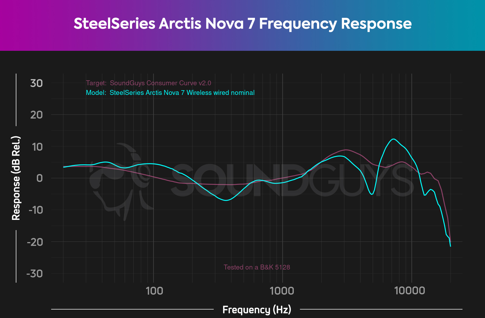 A frequency response chart for the SteelSeries Arctis Nova 7, which shows some strange over-emphasis in the high range.