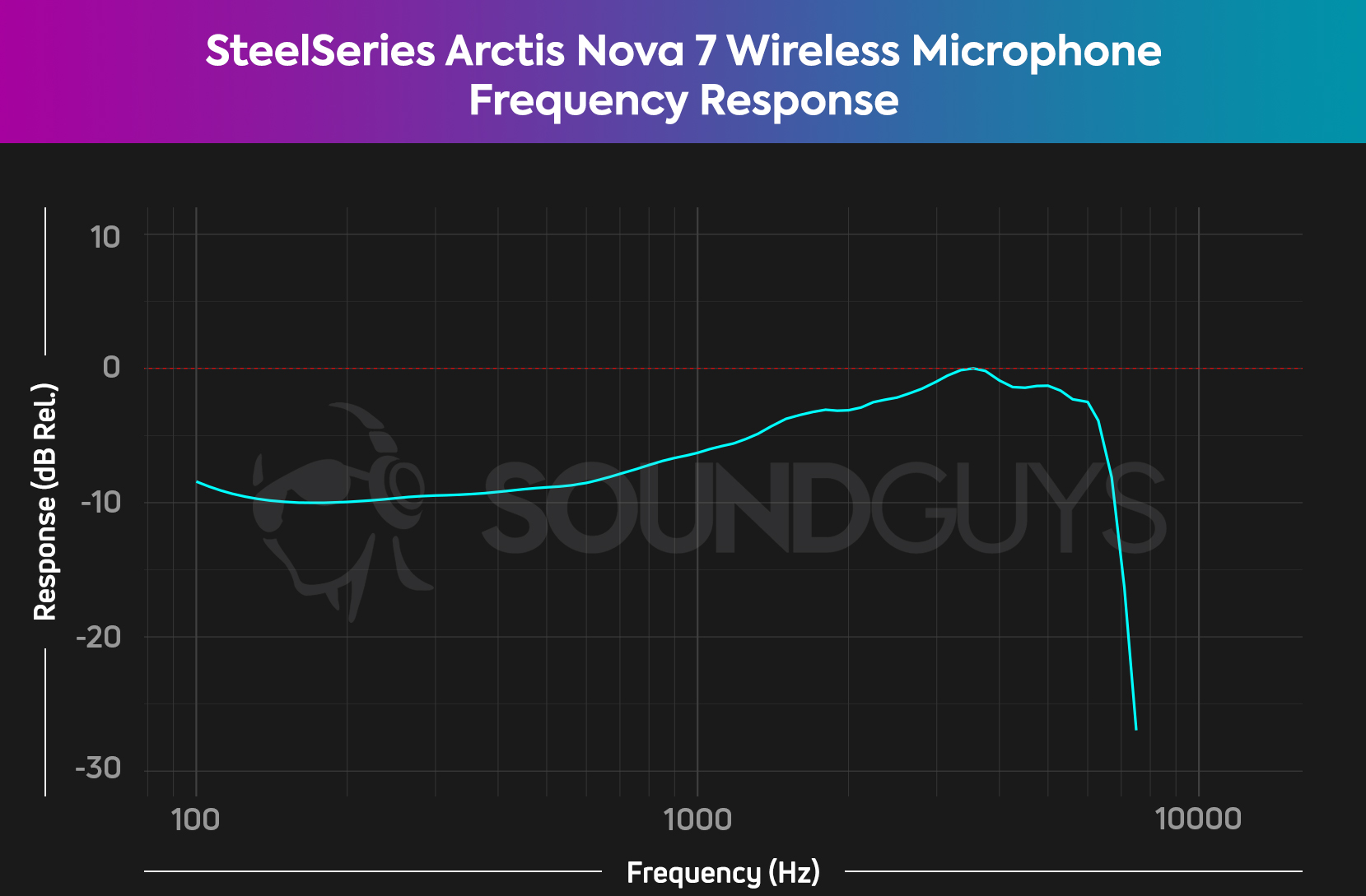 A frequency response chart for the SteelSeries Arctis Nova 7 gaming headset, which shows far more bass output than most gaming headset microphones.