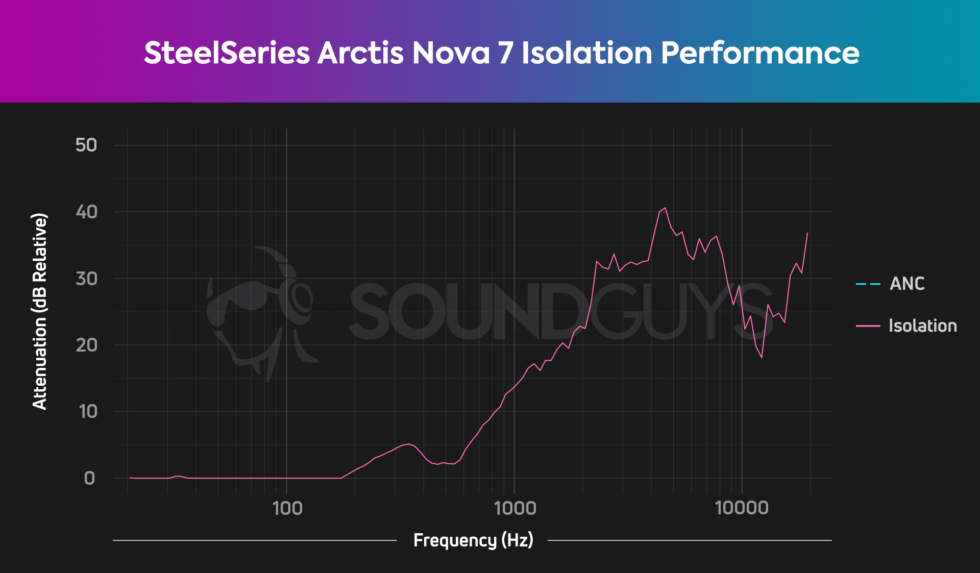 An isolation chart for the SteelSeries Arctis Nova 7, which shows average isolation for a gaming headset.