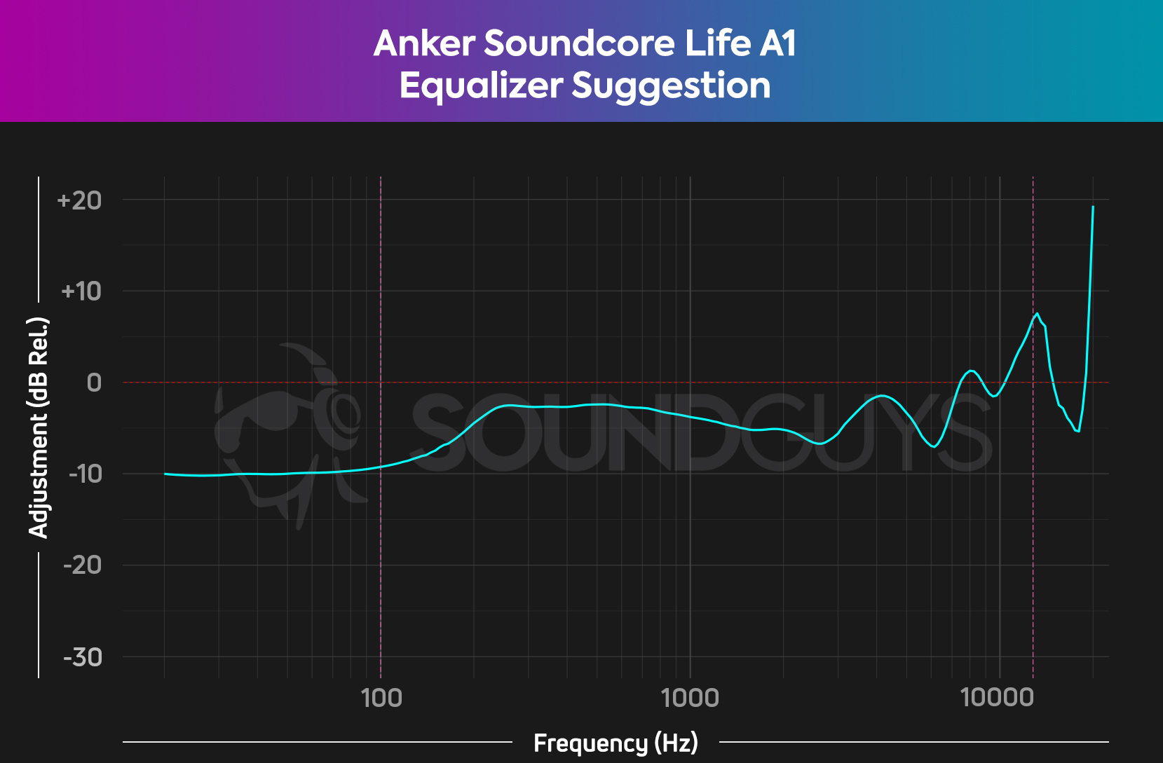 Chart shows suggested EQ settings for mobile apps with the Anker Soundcore Life A1.