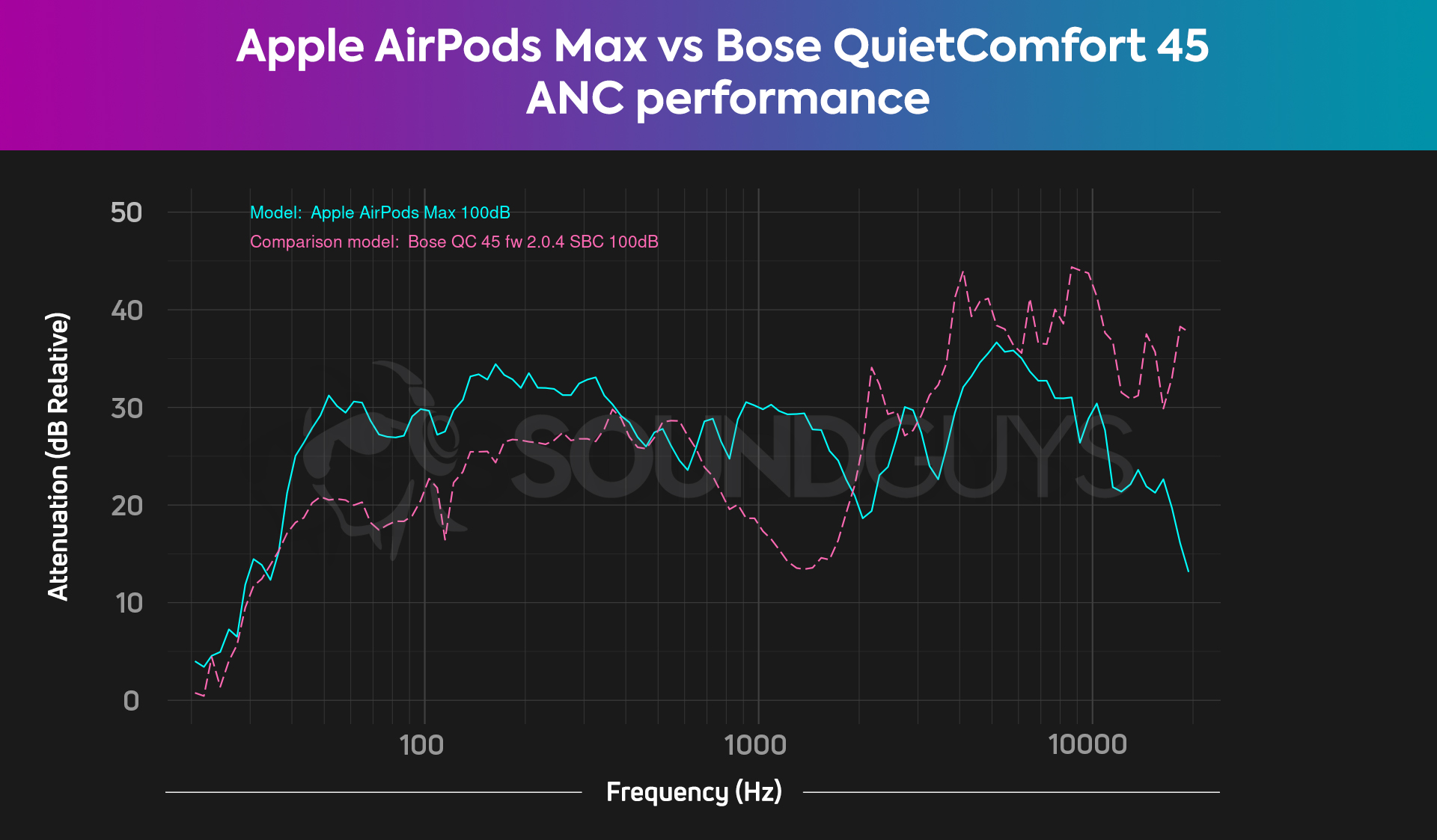 Charts shows noise canceling performance of the Apple AirPods Max versus the Bose QuietComfort 45.