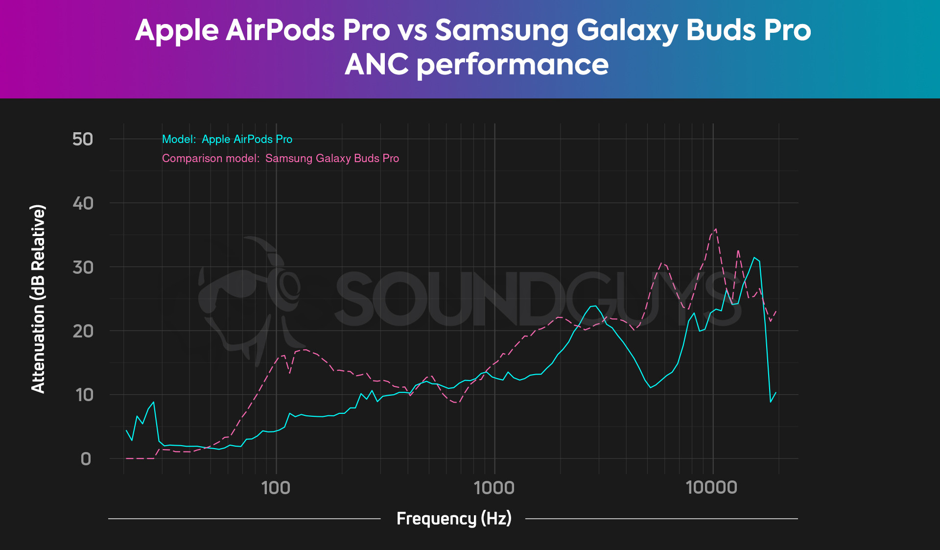 Apple AirPods Pro vs Samsung Galaxy Buds Pro ANC comparison. In general, the Samsung Galaxy Buds Pro does a better job of attenuating sound.