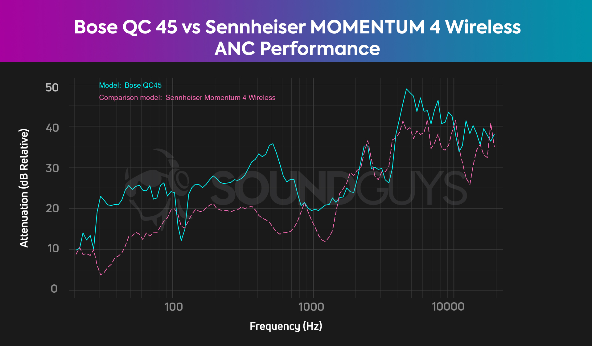The active noise canceling comparison chart for the Bose QuietComfort 45 vs Sennheiser MOMENTUM 4 Wireless, showing superior ANC from the Bose QuietComfort 45.
