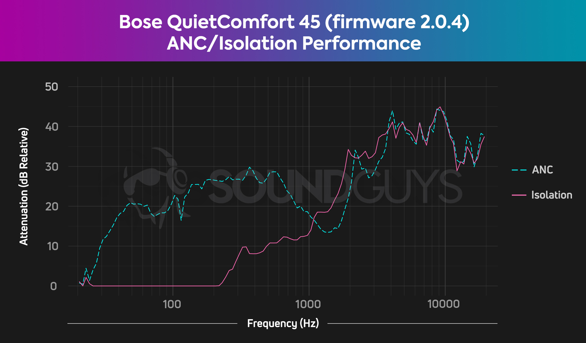 Chart shows the isolation and ANC performance of the Bose QuietComfort 45 firmware 2.0.4.