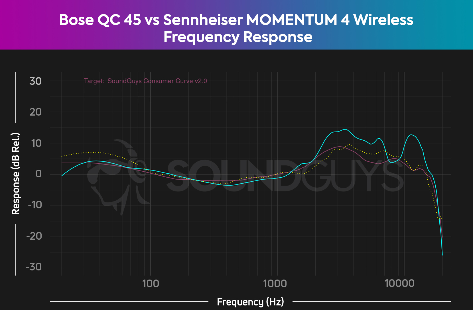 The frequency response comparison chart for the Bose QuietComfort 45 vs Sennheiser MOMENTUM 4 Wireless, showing a better sound profile from the MOMENTUM 4 Wireless, especially in the high frequencies.