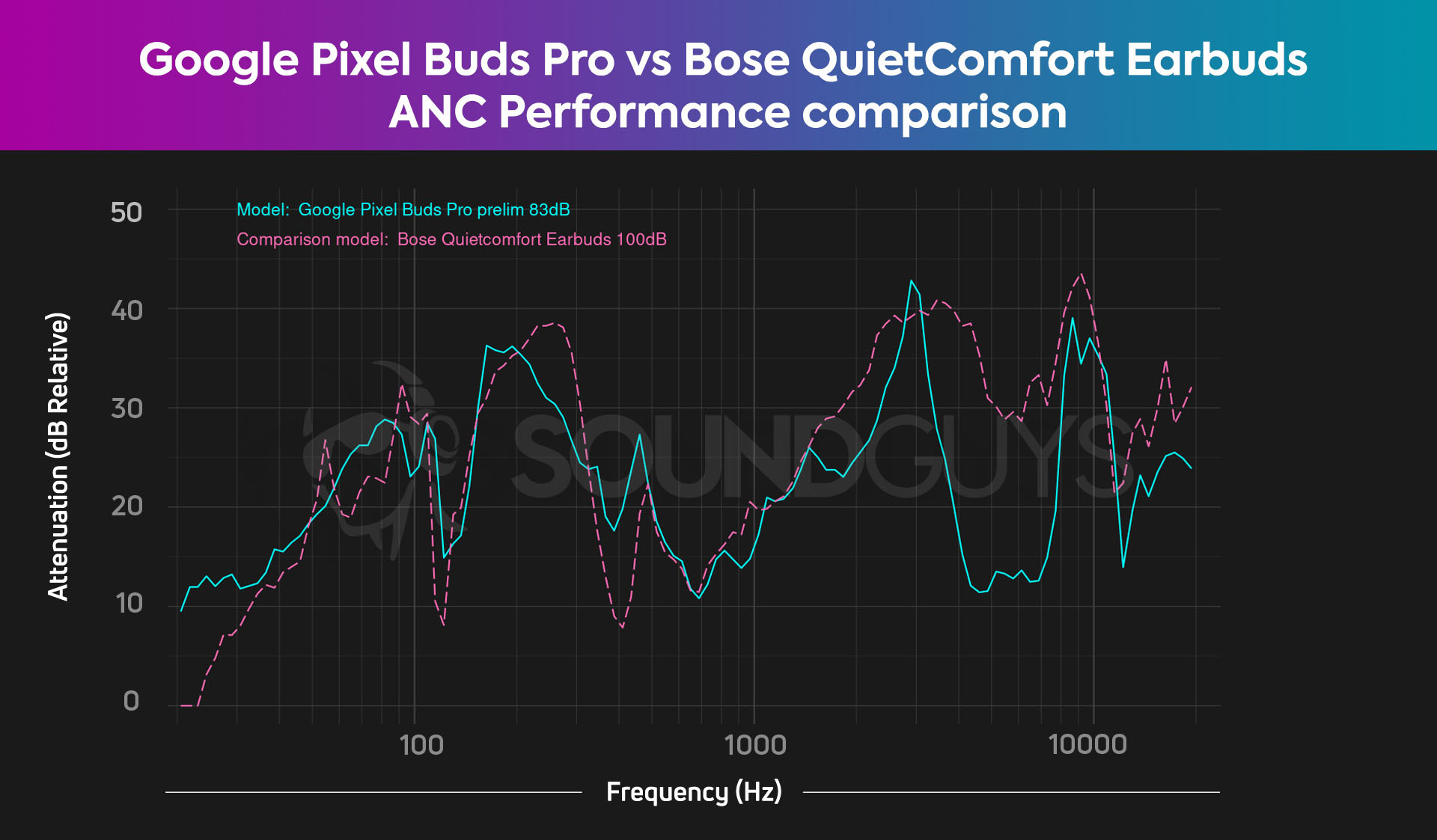 Google Pixel Buds Pro vs Bose QuietComfort Earbuds active noise canceling chart.