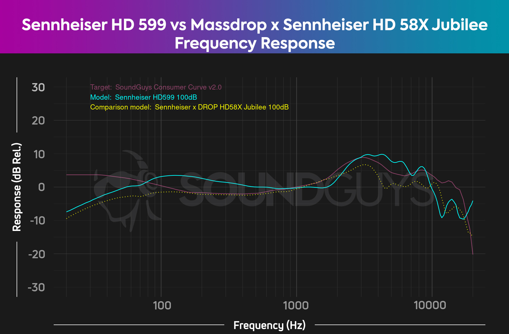 This chart illustrates the difference between the Sennheiser HD 599 and the Massdrop x Sennheiser HD 58X Jubilee as compared to our target consumer curve.