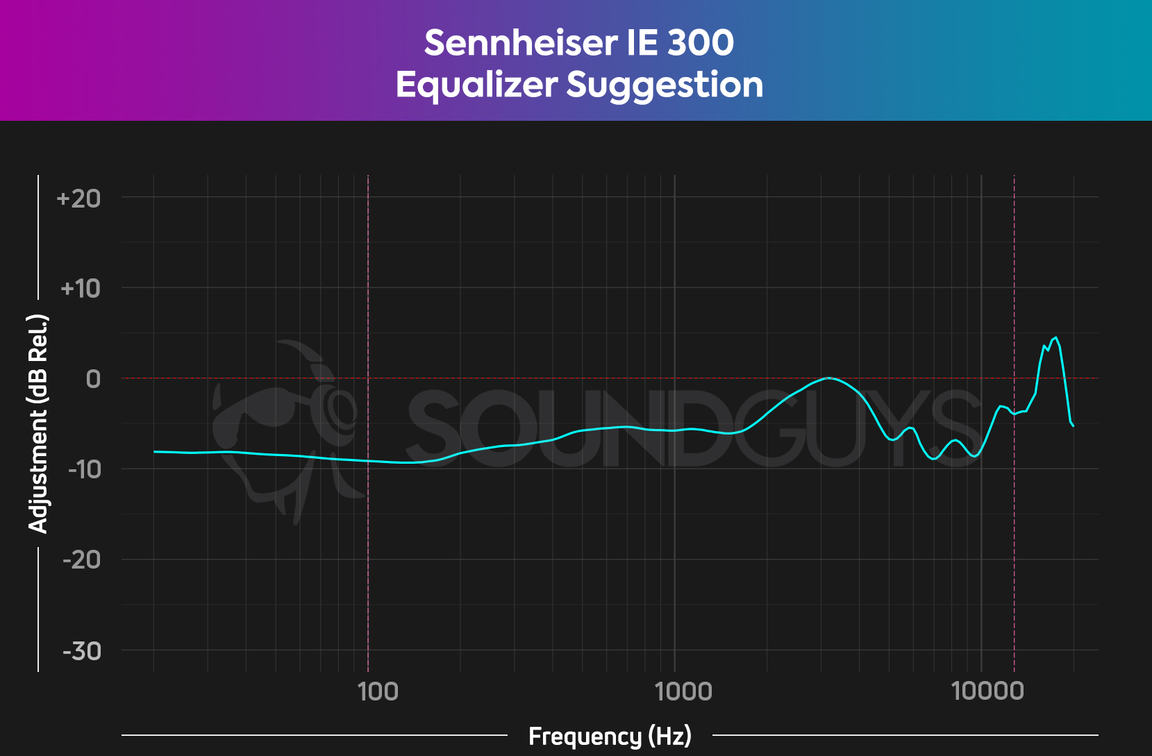 Chart depicts the universal EQ suggestion for the Sennheiser IE 300.