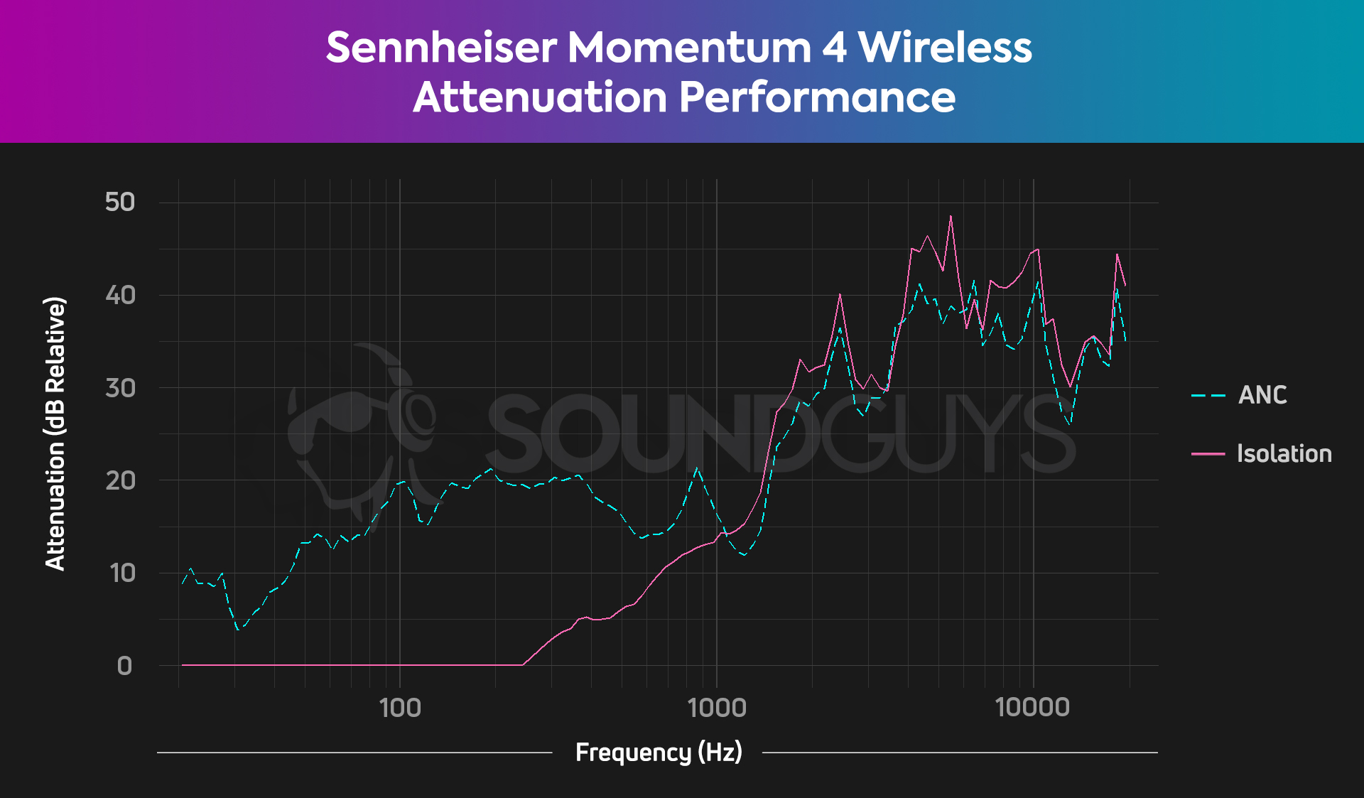 A chart showing the attenuation performance of the Sennheiser Momentum 4 Wireless, able to block out anywhere between 75 and 93% of outside noise depending on frequency.