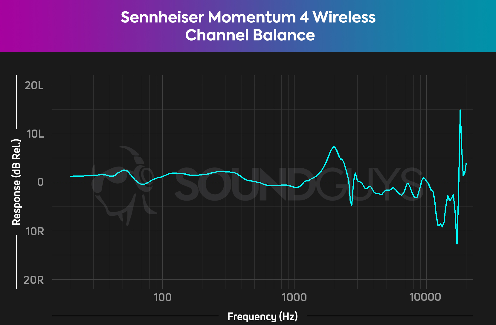 The Sennheiser Momentum 4 Wireless has some channel balance issues, that, while minor, may be noticeable to highly-trained ears.