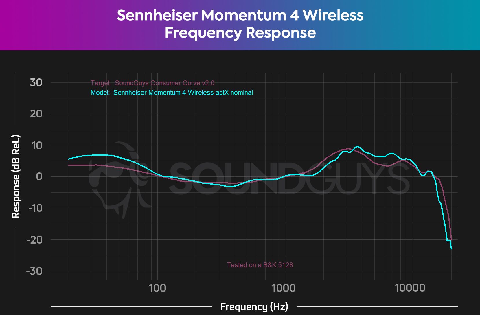 A chart showing the Sennheiser Momentum 4 Wireless' frequency response closely matching the SoundGuys Consumer Curve, with only minor deviations.