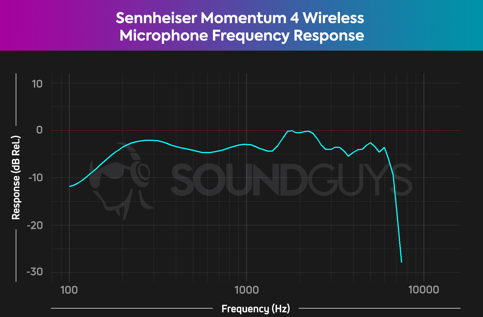 A chart showing the microphone frequency response of the Sennheiser Momentum 4 Wireless extending from 100 to 7kHz, where it falls off steeply.