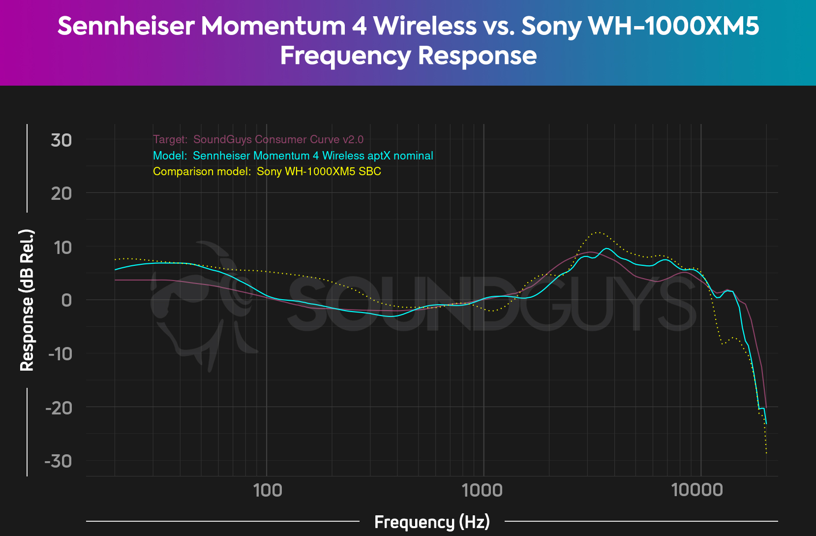 A chart showing the Sony WH-1000XM5's relative bass and low-mid overemphasis compared to the Sennheiser Momentum 4 Wireless.