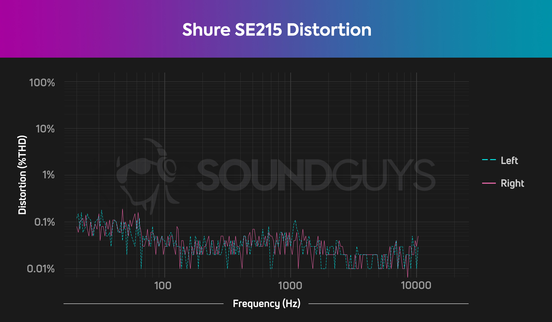 This chart illustrates the Shure SE215 distortion (THD) performance, demonstrating that listeners will be hard-pressed to perceive any distortion.