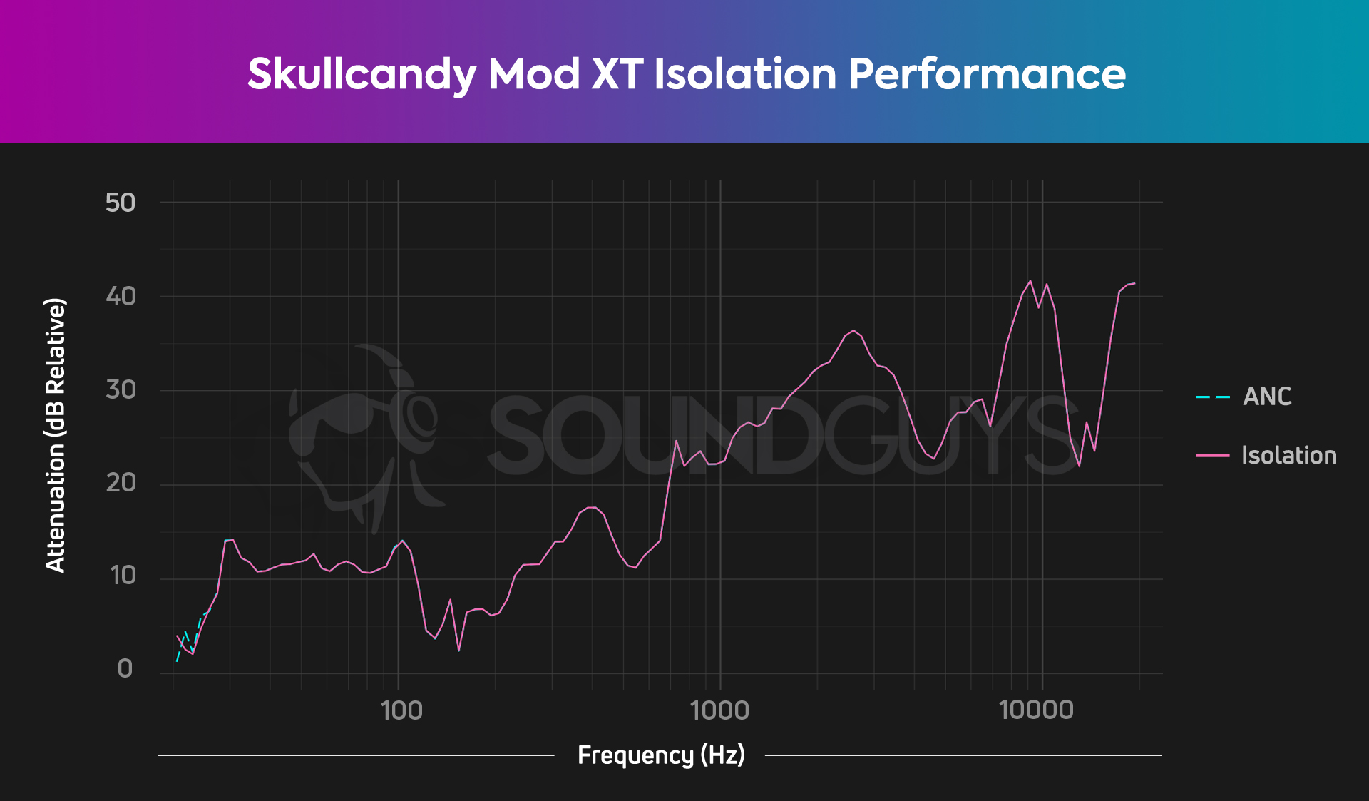 skullcandy-mod-xt-isolation The Skullcandy Mod XT isolation chart.