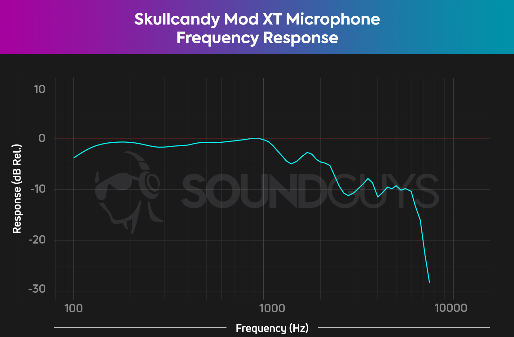 skullcandy-mod-xt-mic-fr The microphone frequency response chart for the Skullcandy Mod XT.