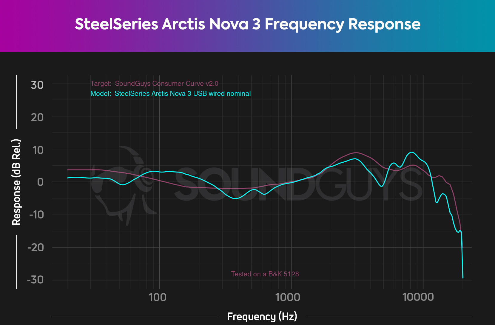 The SteelSeries Arctis Nova 3 frequency response chart, showing an under-emphasis in sub-bass and some weird variances in the highs.