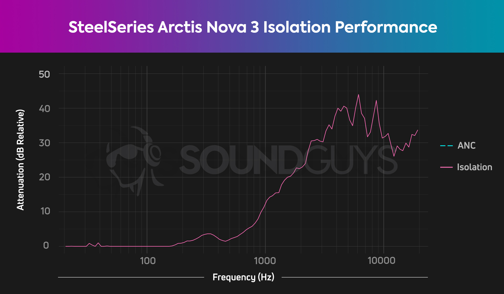 The SteelSeries Arctis Nova 3 isolation chart.