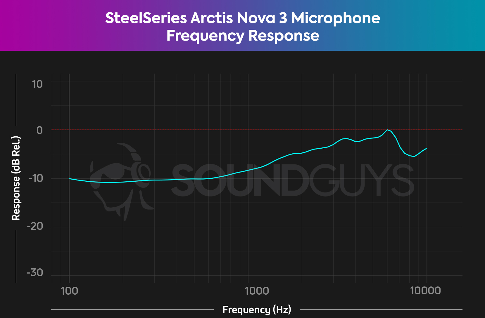 The SteelSeries Arctis Nova 3 microphone frequency response chart.