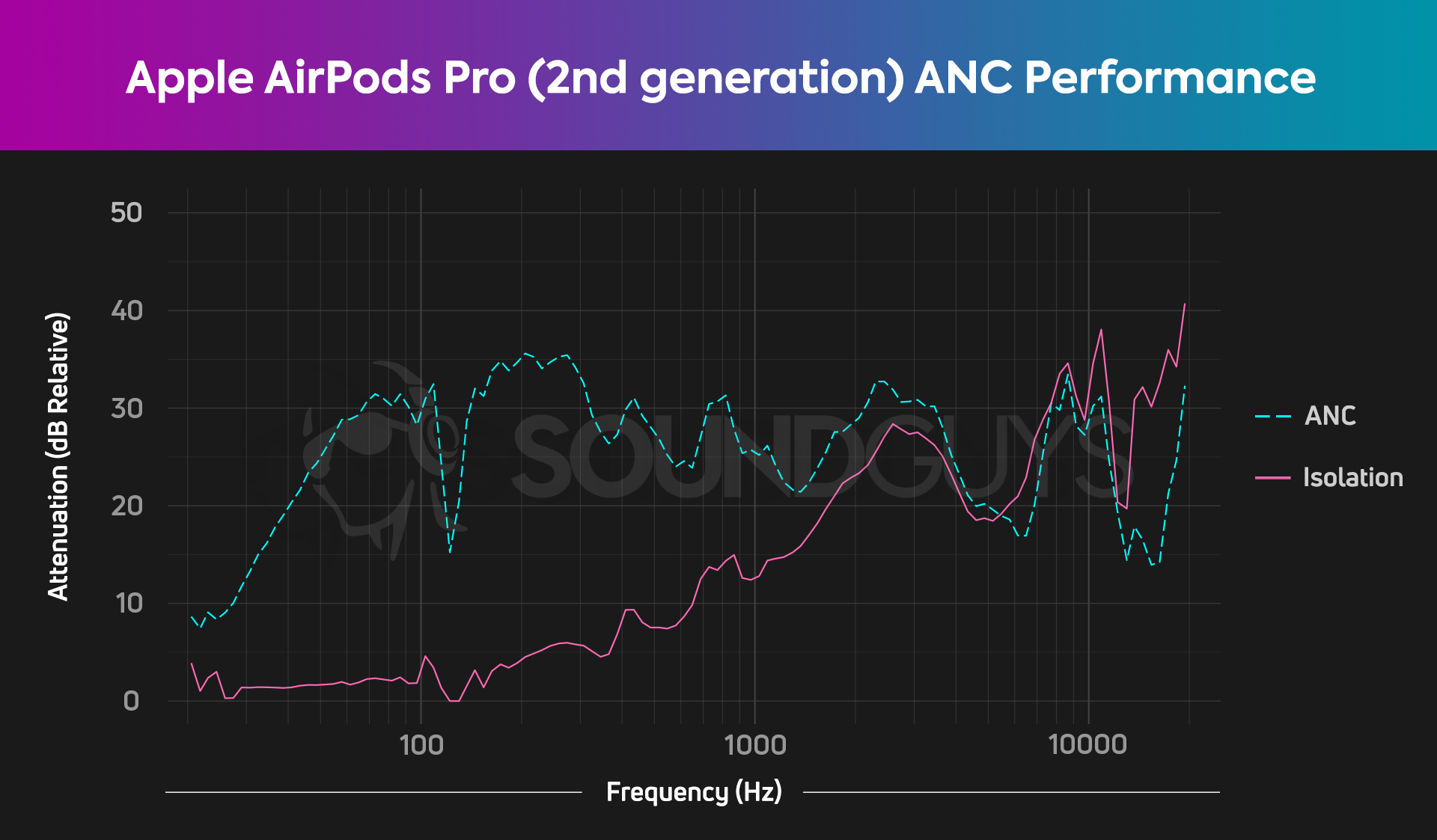 A chart depicts the Apple AirPods Pro (2nd generation) noise canceling and isolation performances; the former is very effective when you get a good seal.