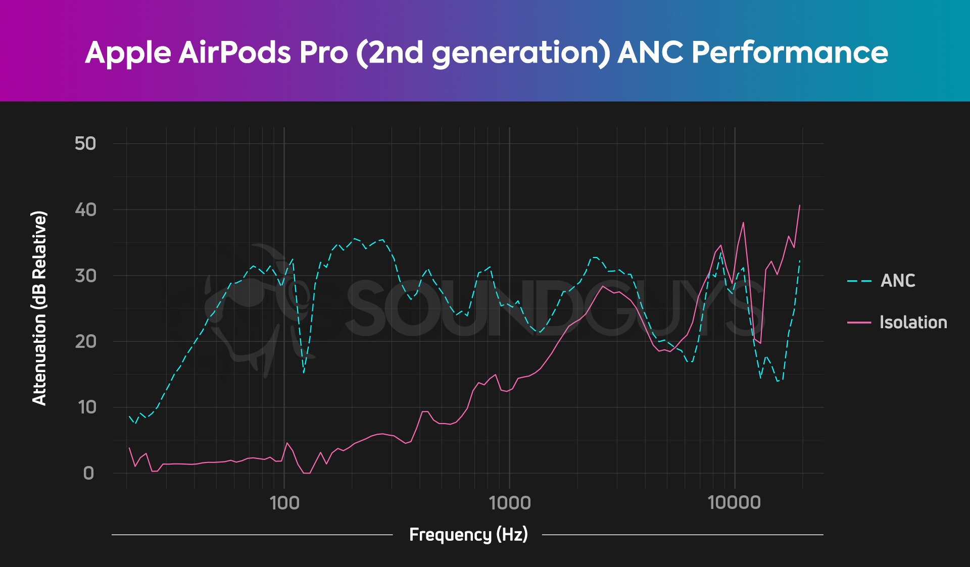Apple AirPods Pro 2nd generation ANC attenuation isolation chart.jpg A chart depicts the Apple AirPods Pro (2nd generation) noise canceling and isolation performances; the former is very effective when you get a good seal.