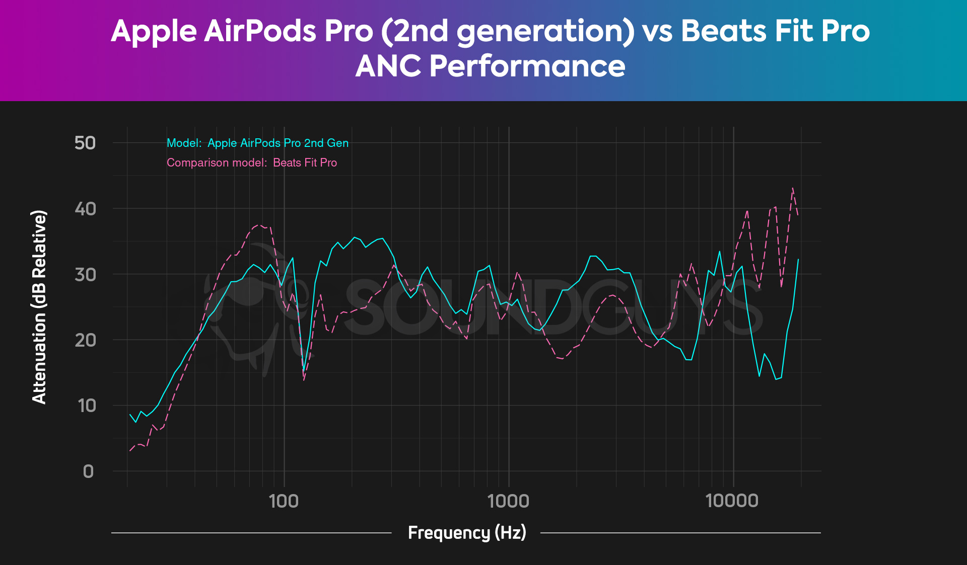 A chart compares the Apple AirPods Pro (2nd generation) noise cancellation to that of the Beats Fit Pro, revealing the two sets of buds are very similar.