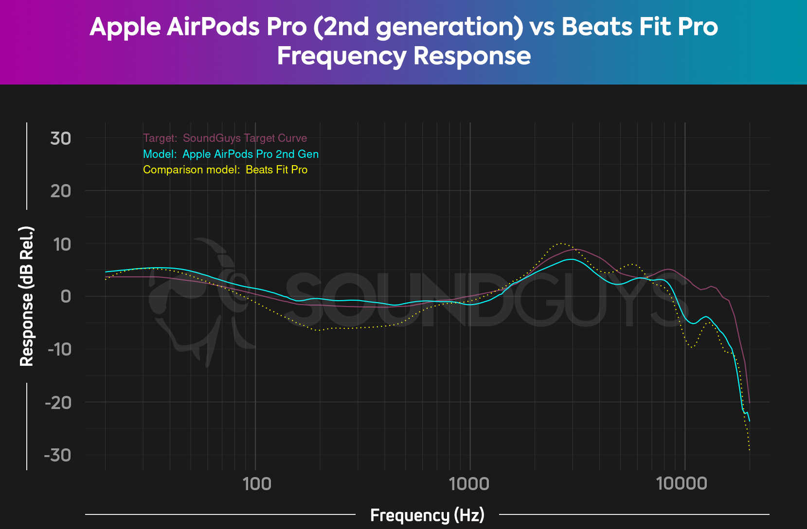 A chart depicts how the Apple AirPods Pro (2nd gen) frequency response compares to the Beats Fit Pro, which has a more distinct bass boost.