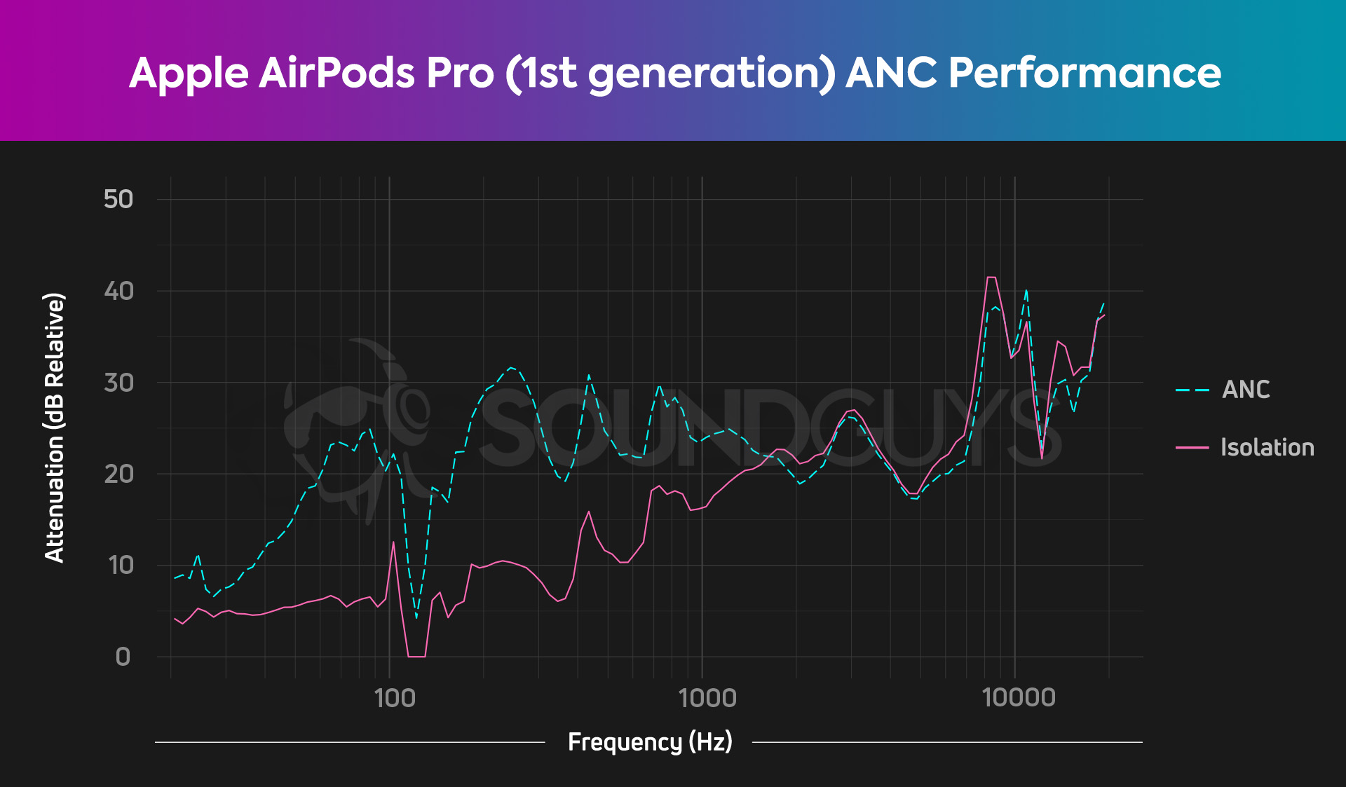 This shows the SoundGuys ANC and isolation chart for the Apple AirPods Pro.