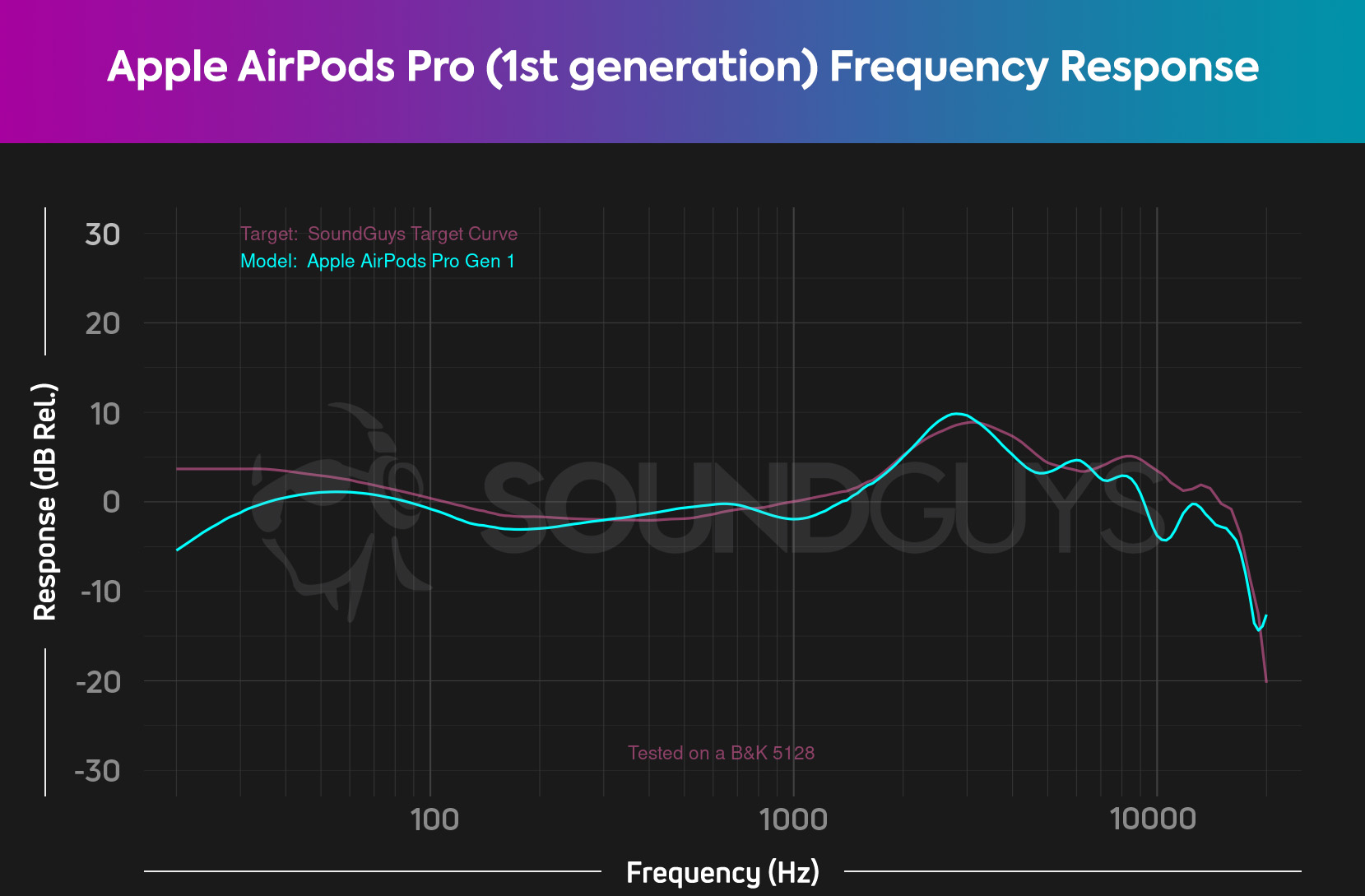 A frequency response chart for the Apple AirPods Pro true wireless earbuds, which shows output that closely follows our house curve.