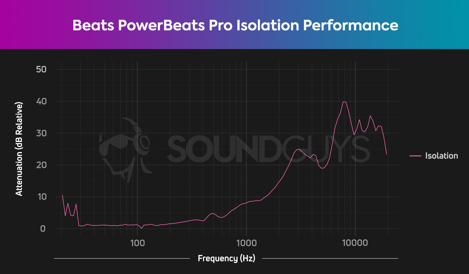 Beats Powerbeats Pro isolation chart. The frequencies above 1kHz are quieted to sound on-half to one-sixteenth their original perceived loudness.