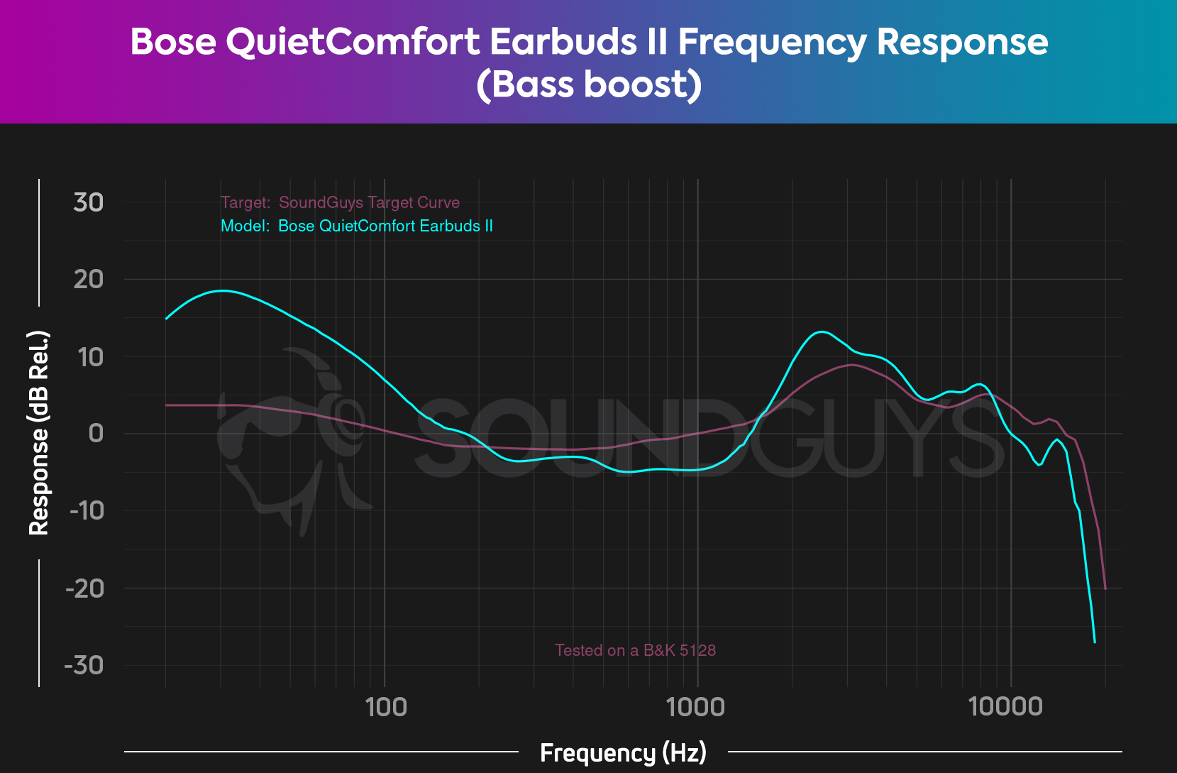 The Bose QuietComfort Earbuds II have a very strong (+20dB) emphasis on sub-bass with the bass boost EQ preset.