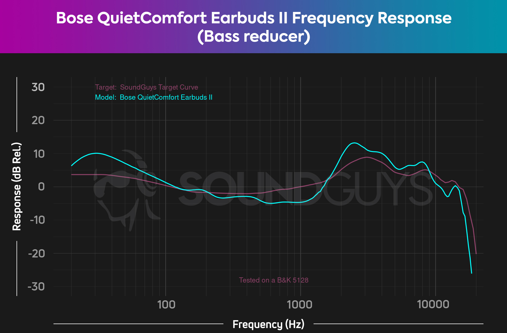 The most accurate preset, we find the Bass reducer EQ to be the preferred setting for the Bose QuietComfort Earbuds II.