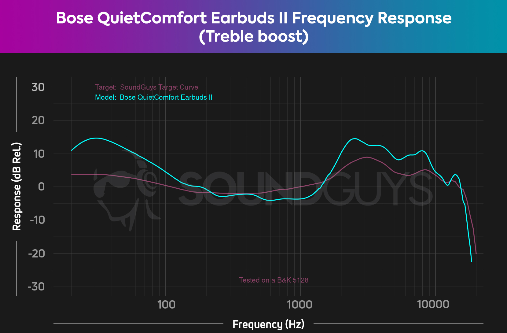 The treble boost preset of the Bose QuietComfort Earbuds II increases the treble emphasis in the highs.