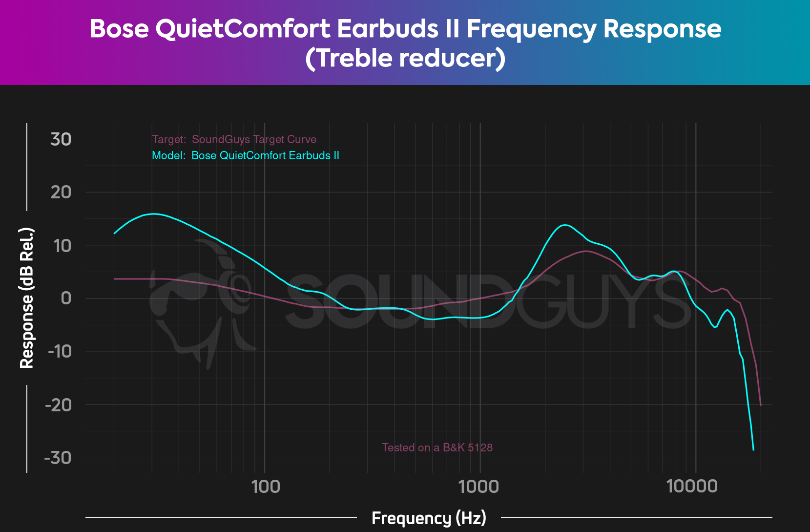 The Treble reducer EQ preset does just that—though not to a huge degree.