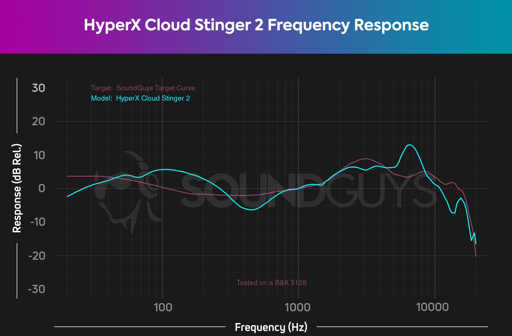 The HyperX Cloud Stinger 2 frequency response curve, showing a midrange boost and high end inconsistency.