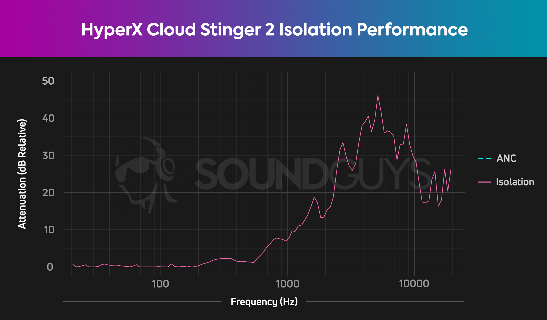 The HyperX Cloud Stinger 2 isolation chart, showing decent attenuation in the high end.