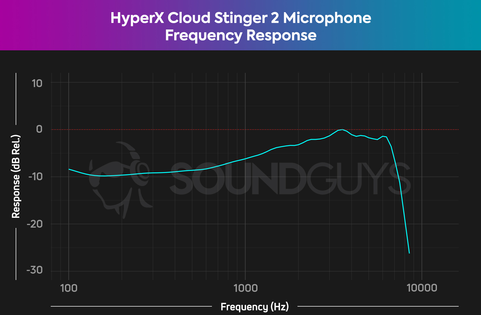 The HyperX Cloud Stinger 2 microphone frequency response curve, showing a slow increase up to around 8 KHz and then a sharp drop off.