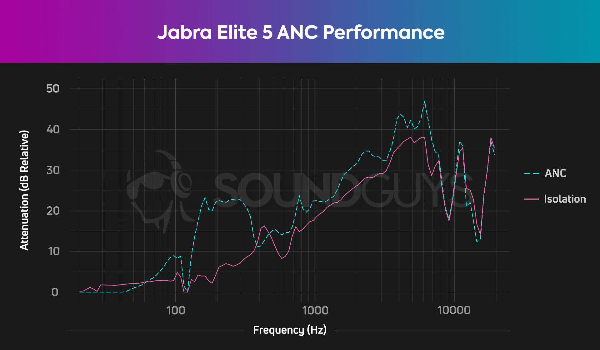 A noise canceling chart for the Jabra Elite 5 true wireless earbuds, which shows pretty average attenuation.