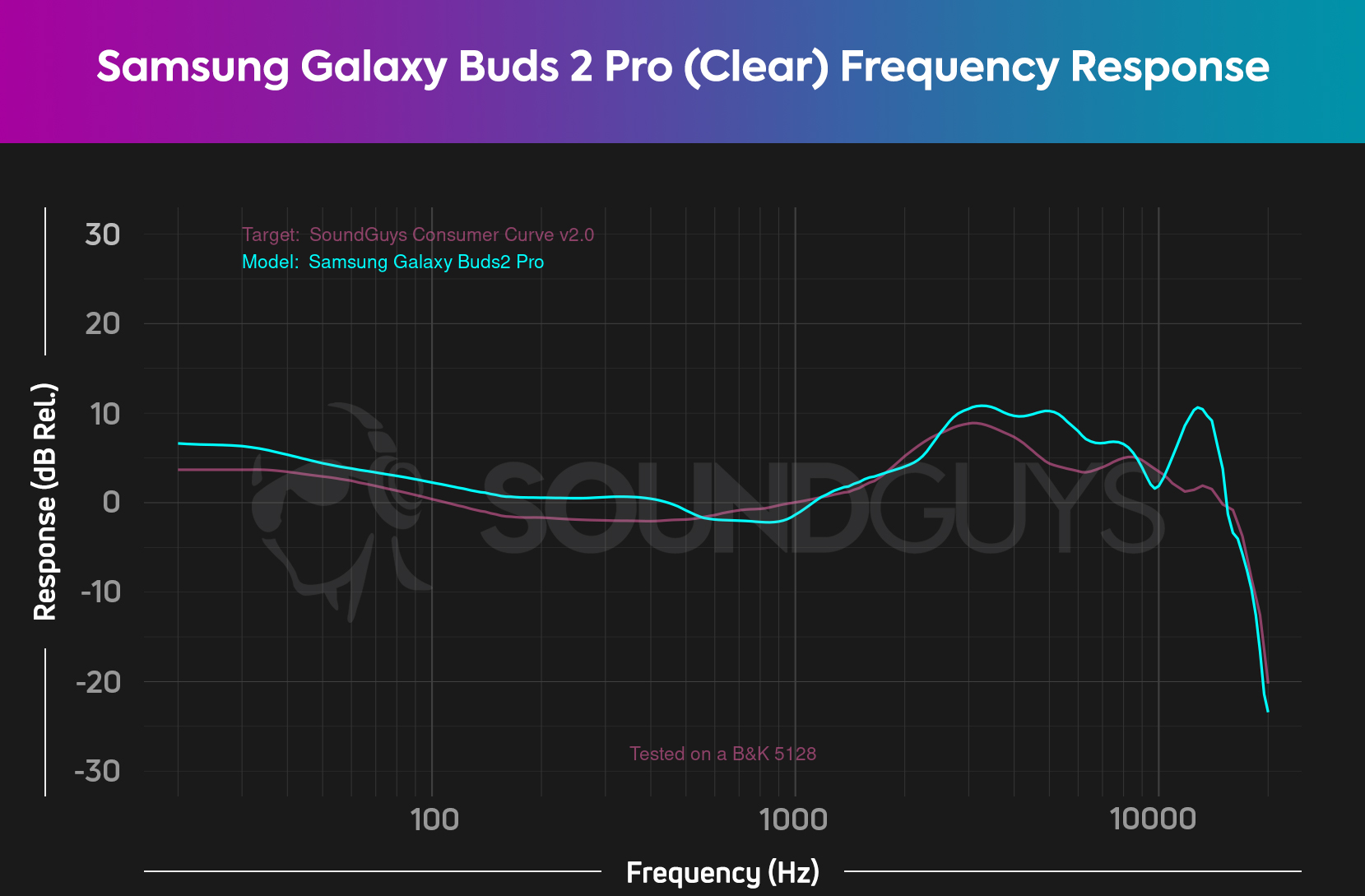 The chart shows the Clear EQ preset frequency response, which gets close to our target.