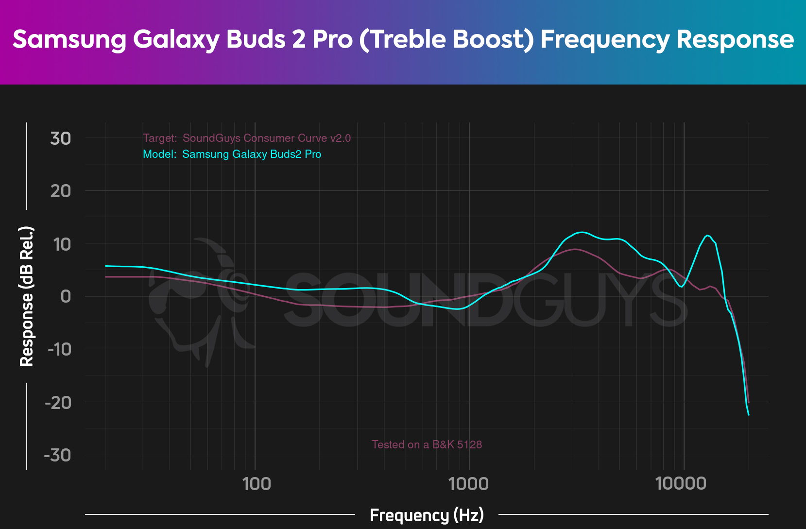The chart shows the Clear EQ preset frequency response, which doesn't boost the bass as much as the Normal preset but does boost the treble.