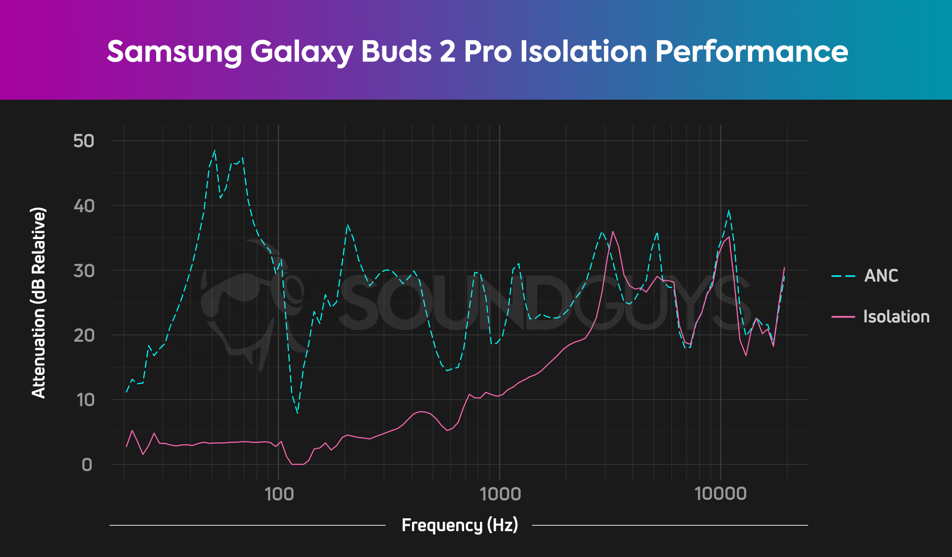 A chart depicts the very impressive ANC and isolation performance of the Samsung Galaxy Buds 2 Pro.