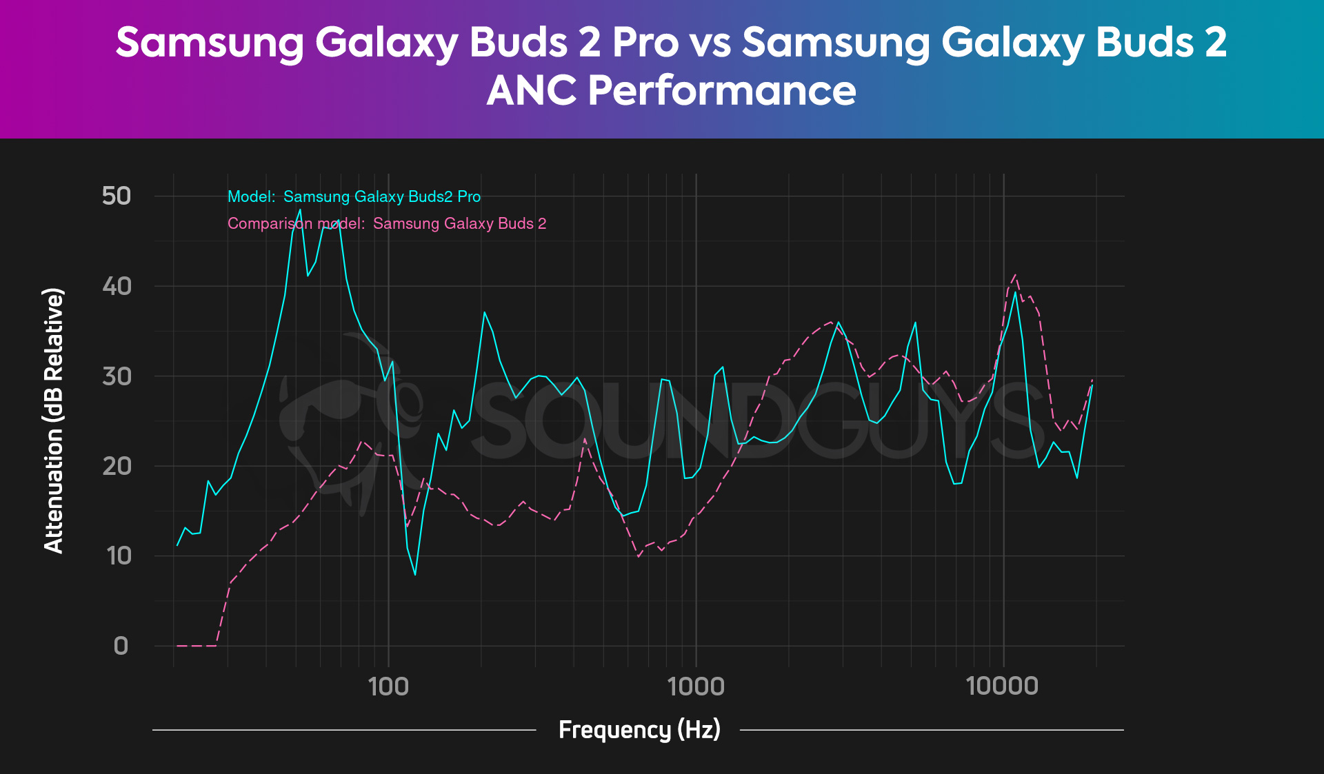 This chart shows the Samsung Galaxy Buds 2 and the Samsung Galaxy Buds 2 Pro combined ANC and isolation performances, wherein the Galaxy Buds 2 Pro filters and blocks more noise.