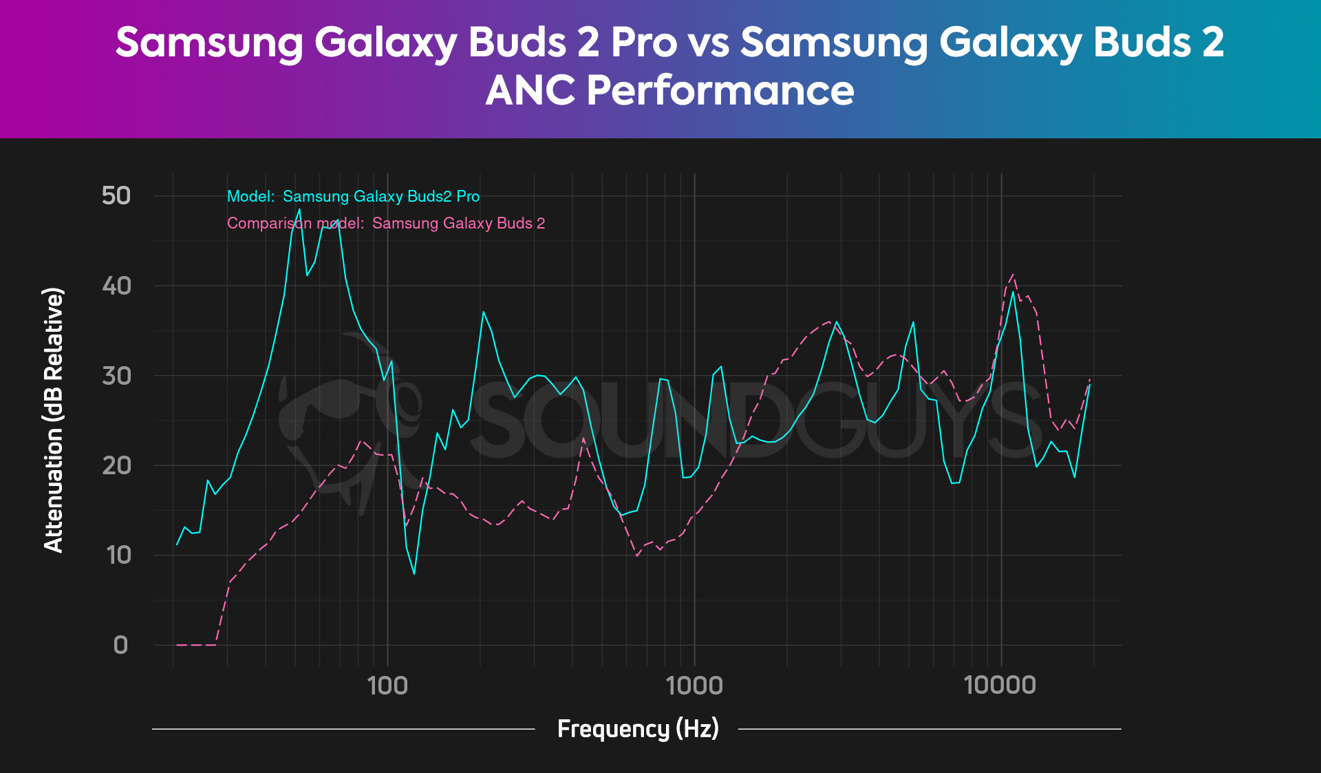 Samsung Galaxy Buds2 Pro, Powerful Intelligent ANC