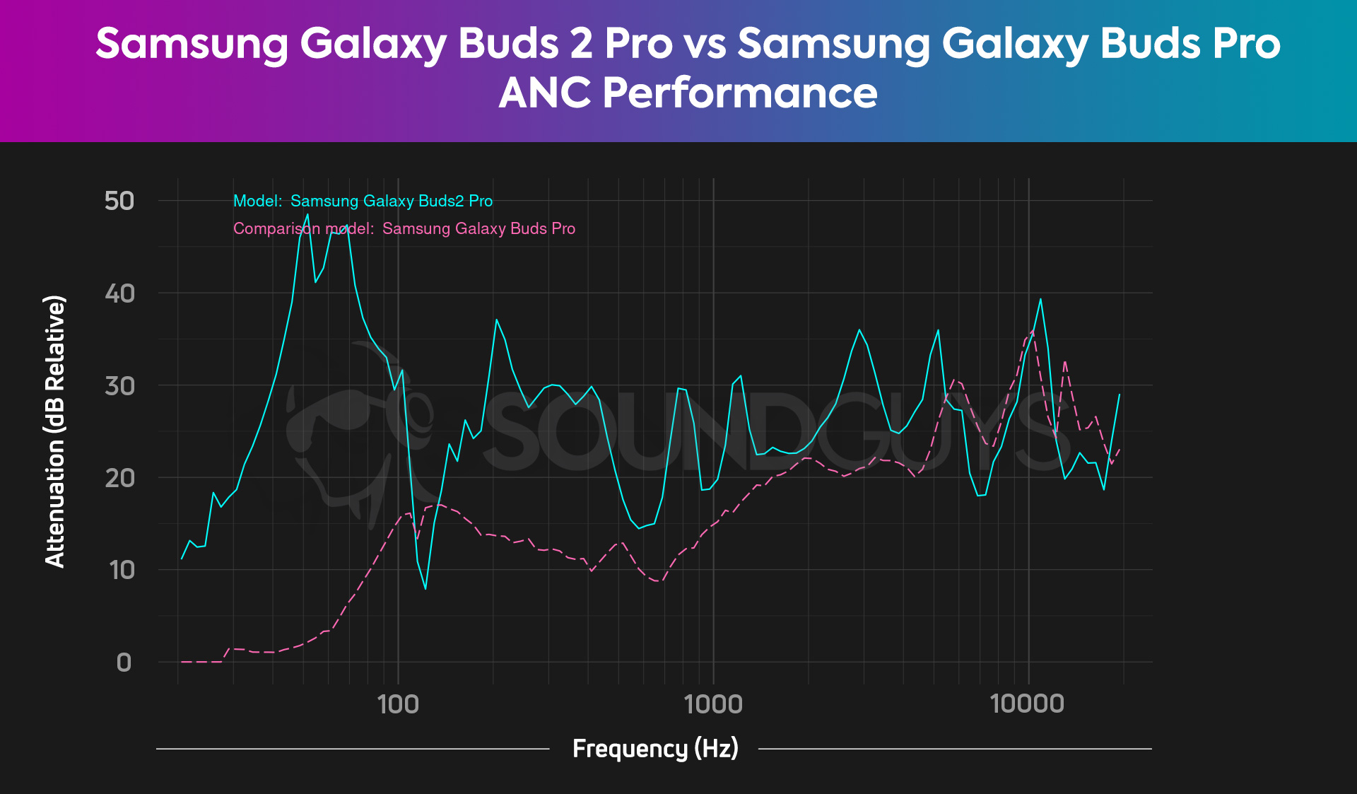 A chart shows the combined ANC and isolation of the Samsung Galaxy Buds Pro compared to the Samsung Galaxy Buds 2 Pro.