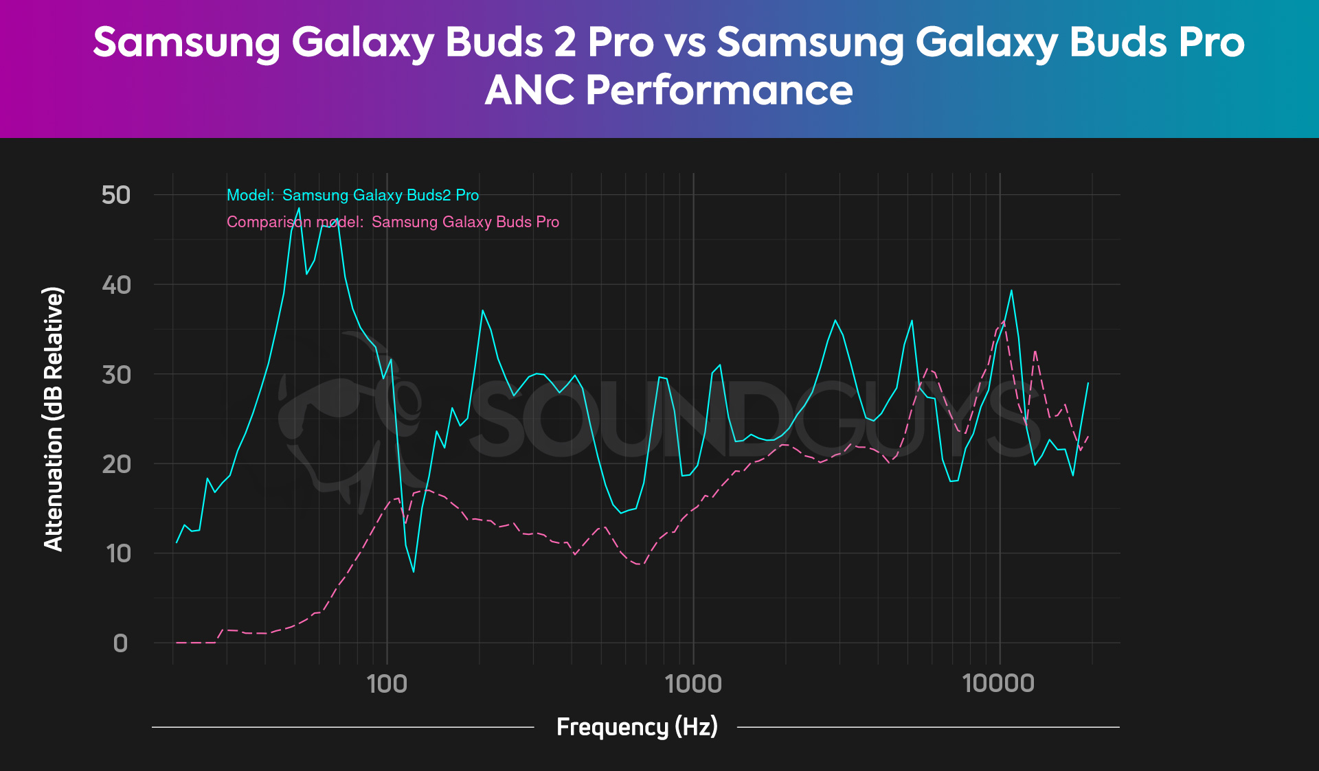 Pro 2 Buds - SoundGuys review Samsung Galaxy