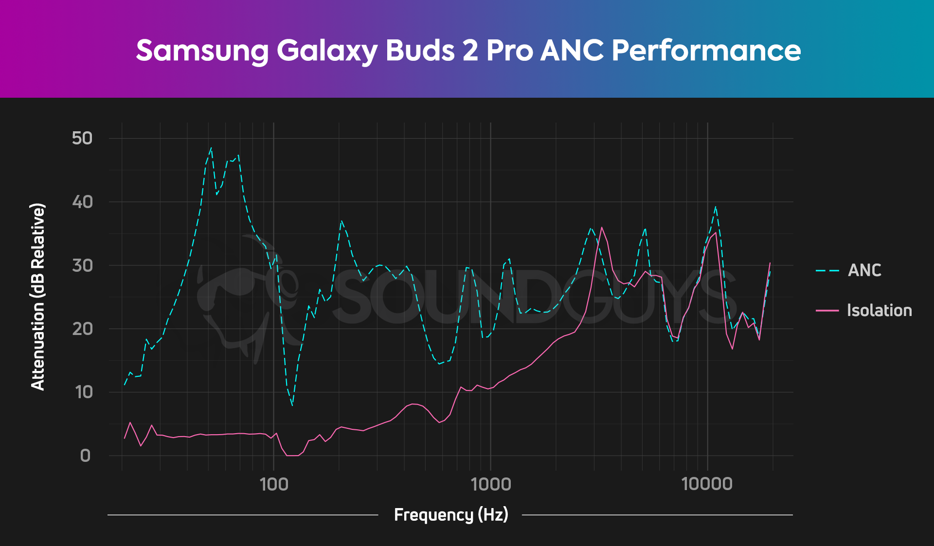 A chart depicts the very impressive ANC and isolation performance of the Samsung Galaxy Buds 2 Pro.